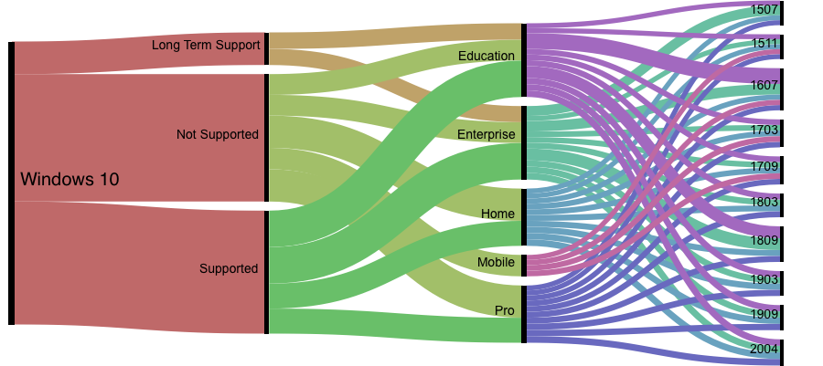 Windows 10 versions rats nest